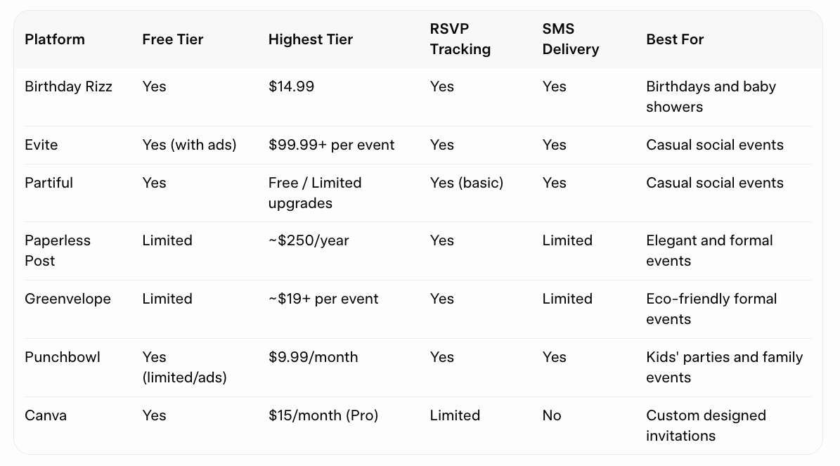 Platform,Free Tier,Highest Tier,RSVP Tracking,SMS Delivery,Best For
Birthday Rizz,Yes,$14.99,Yes,Yes,Birthdays and baby showers
Evite,Yes (with ads),$99.99+ per event,Yes,Yes,Casual social events
Partiful,Yes,Free / Limited upgrades,Yes (basic),Yes,Casual social events
Paperless Post,Limited,~$250/year,Yes,Limited,Elegant and formal events
Greenvelope,Limited,~$19+ per event,Yes,Limited,Eco-friendly formal events
Punchbowl,Yes (limited/ads),$9.99/month,Yes,Yes,Kids' parties and family events
Canva,Yes,$15/month (Pro),Limited,No,Custom designed invitations